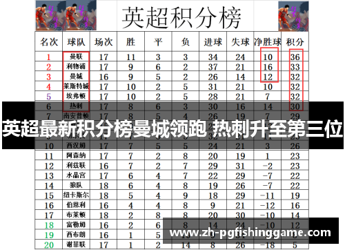 英超最新积分榜曼城领跑 热刺升至第三位 英超最新积分榜曼城领跑 热刺升至第三位